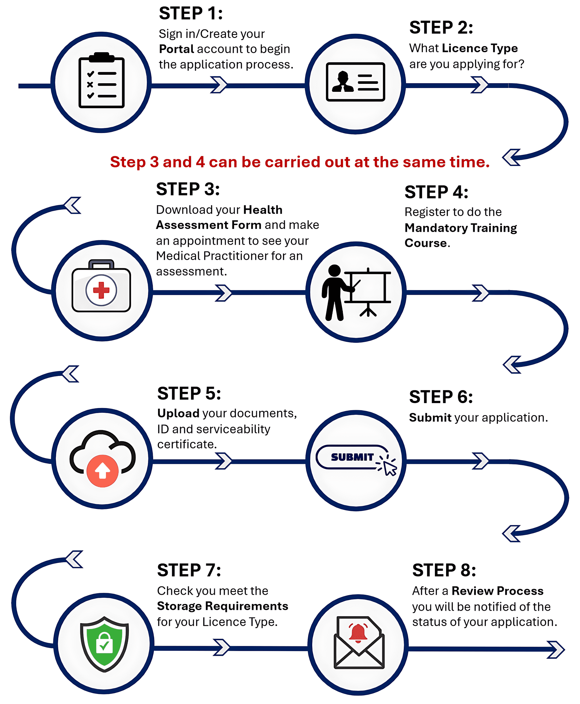 flow diagram explaining the application process for firearms licence holders
