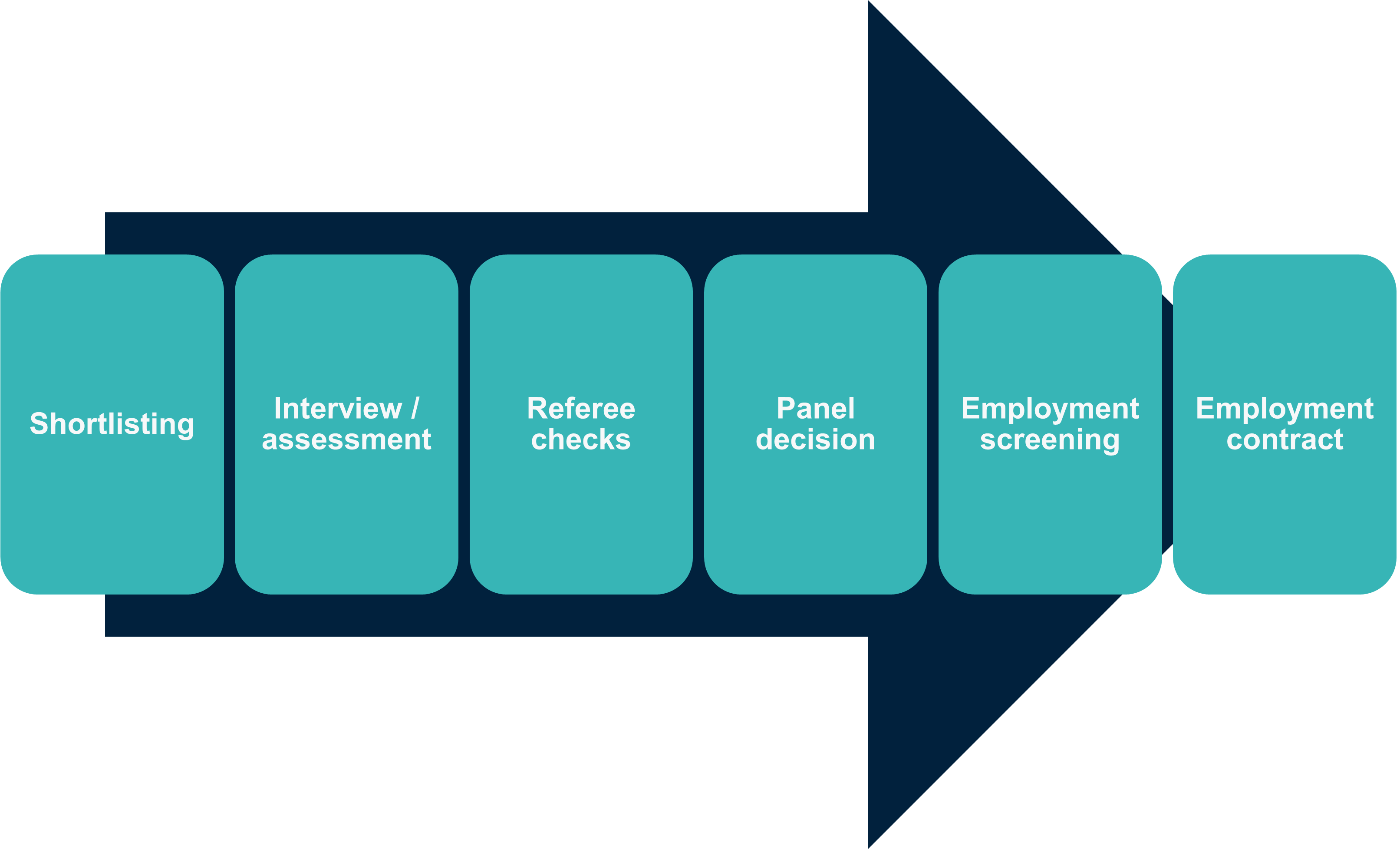 employment process including shortlisting, interview, referee check, panel decision, employment screening, and employment contract.