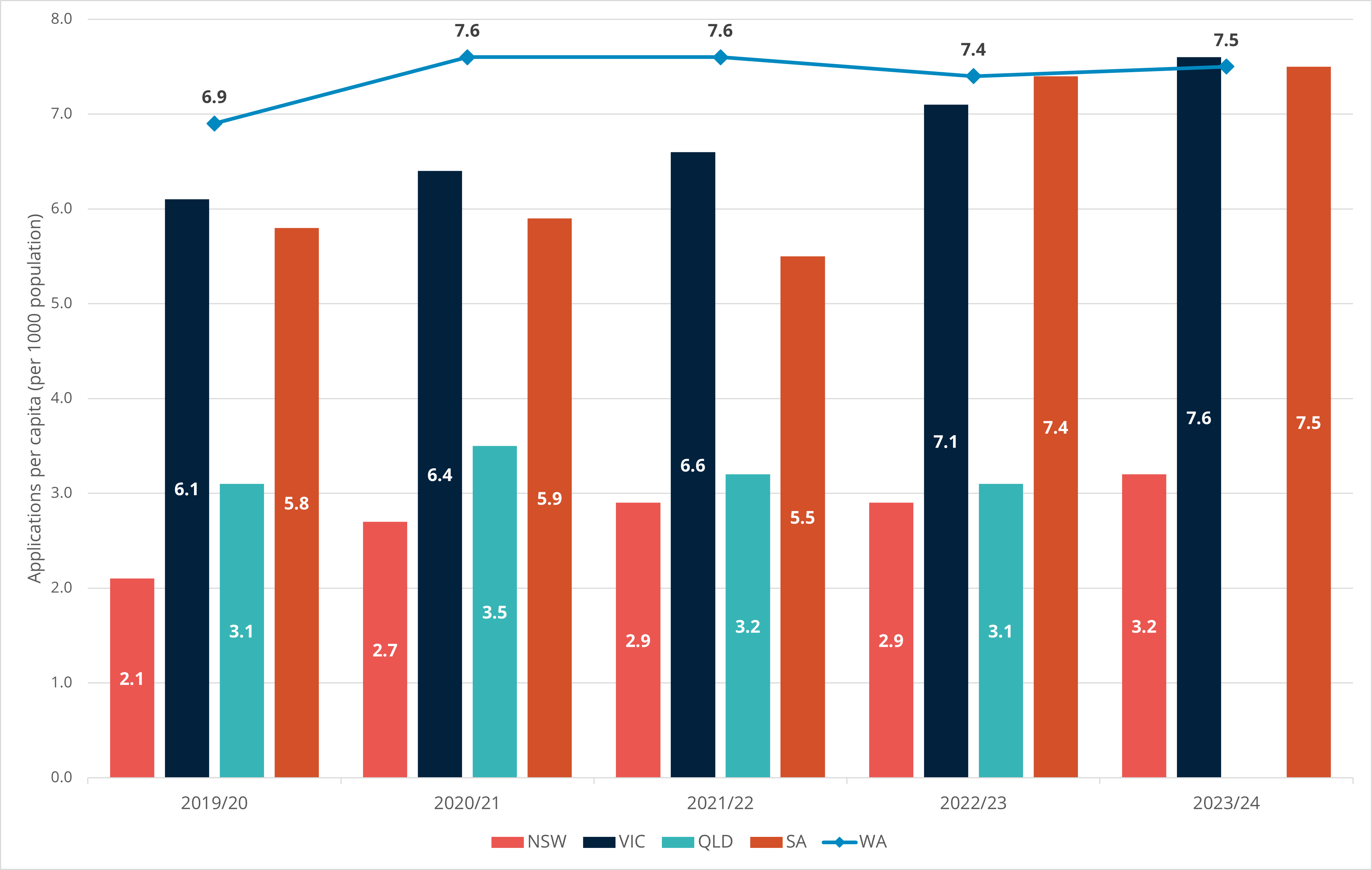 Metric 2 - Formal applications received per capita 2019/20 to 2023/24