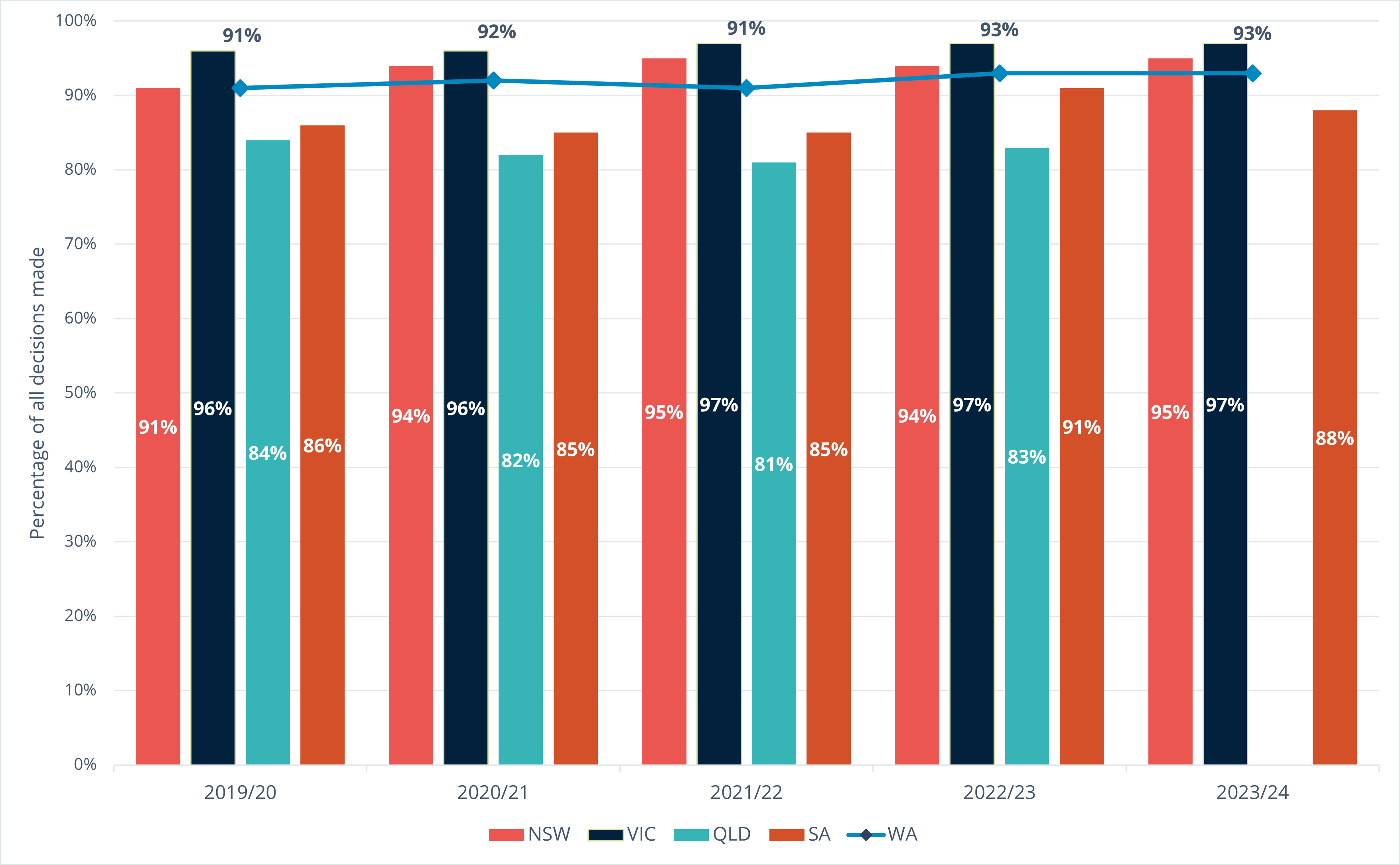 Metric 3 - Percentage of all decisions made on formal applications where access was granted in full or in part 2019/20 to 2023/24