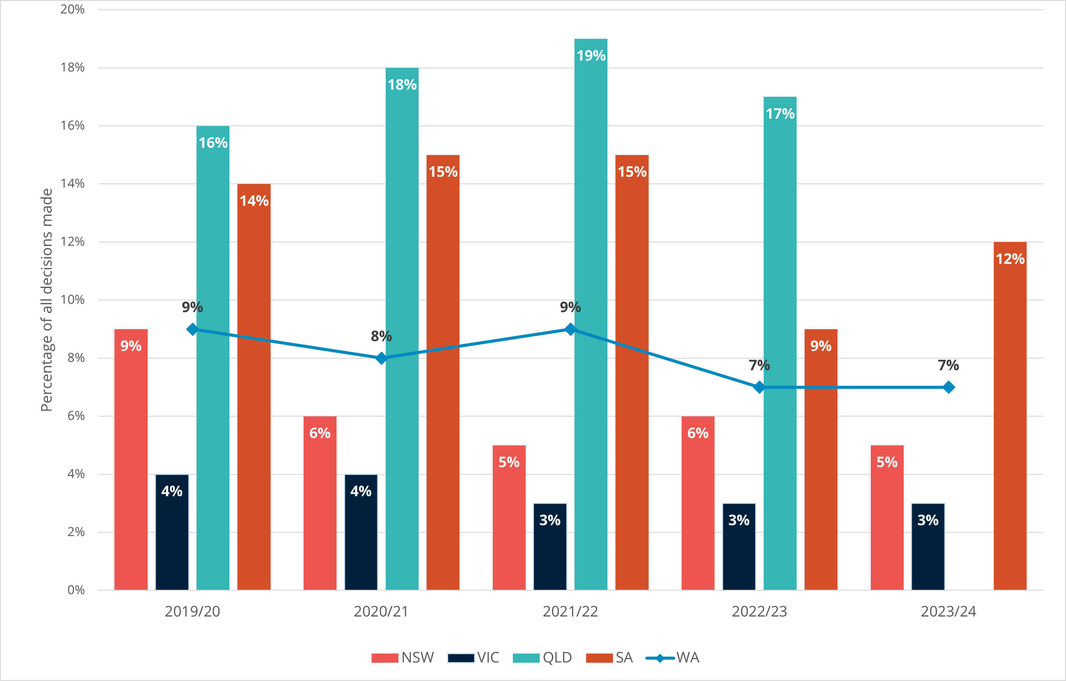 Metric 4 - Percentage of all decisions made on formal applications where access was refused in full 2019/20 to 2023/24