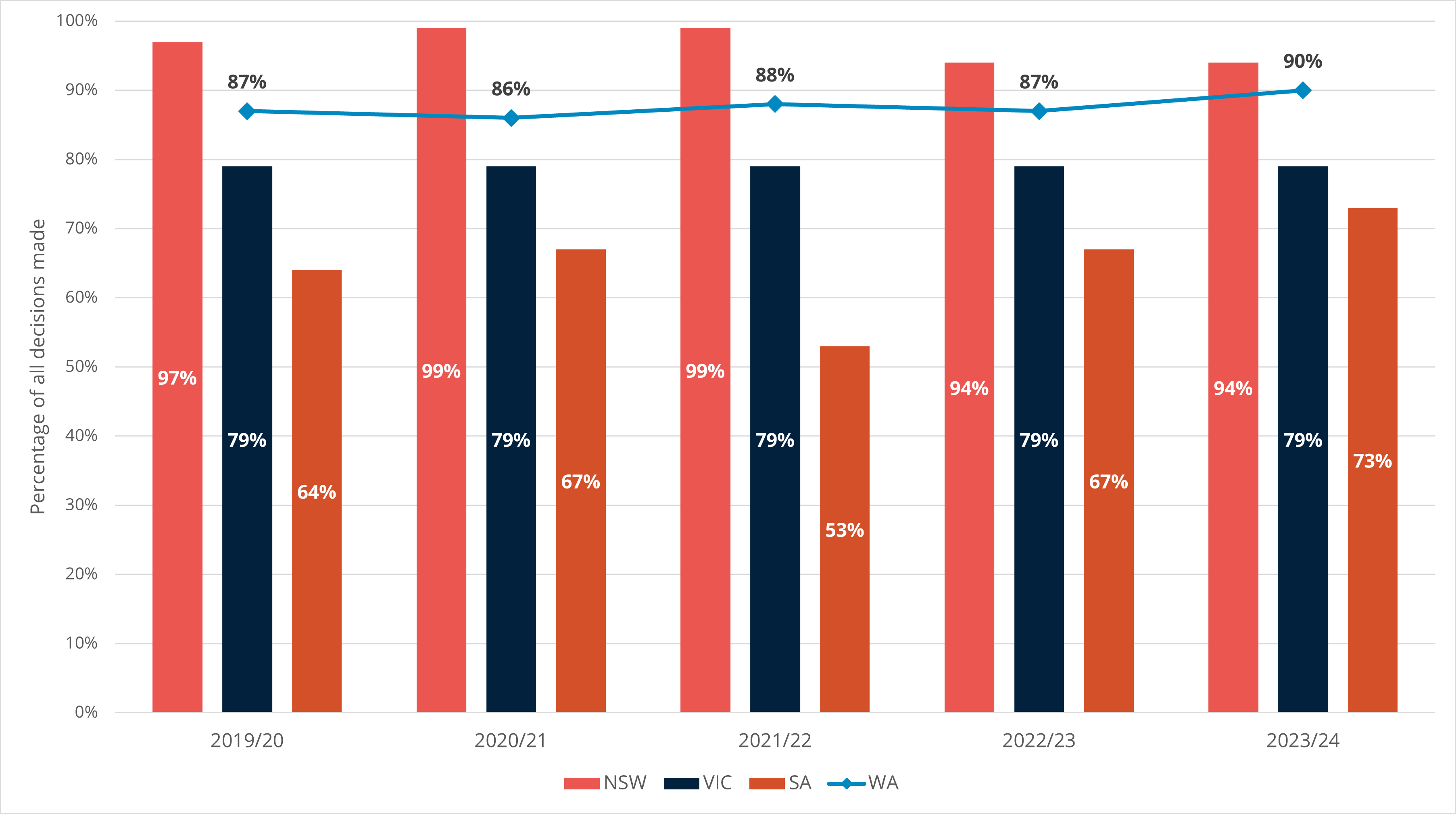 Metric 5 - Percentage of all decisions made within the statutory timeframe 2019/20 to 2023/24