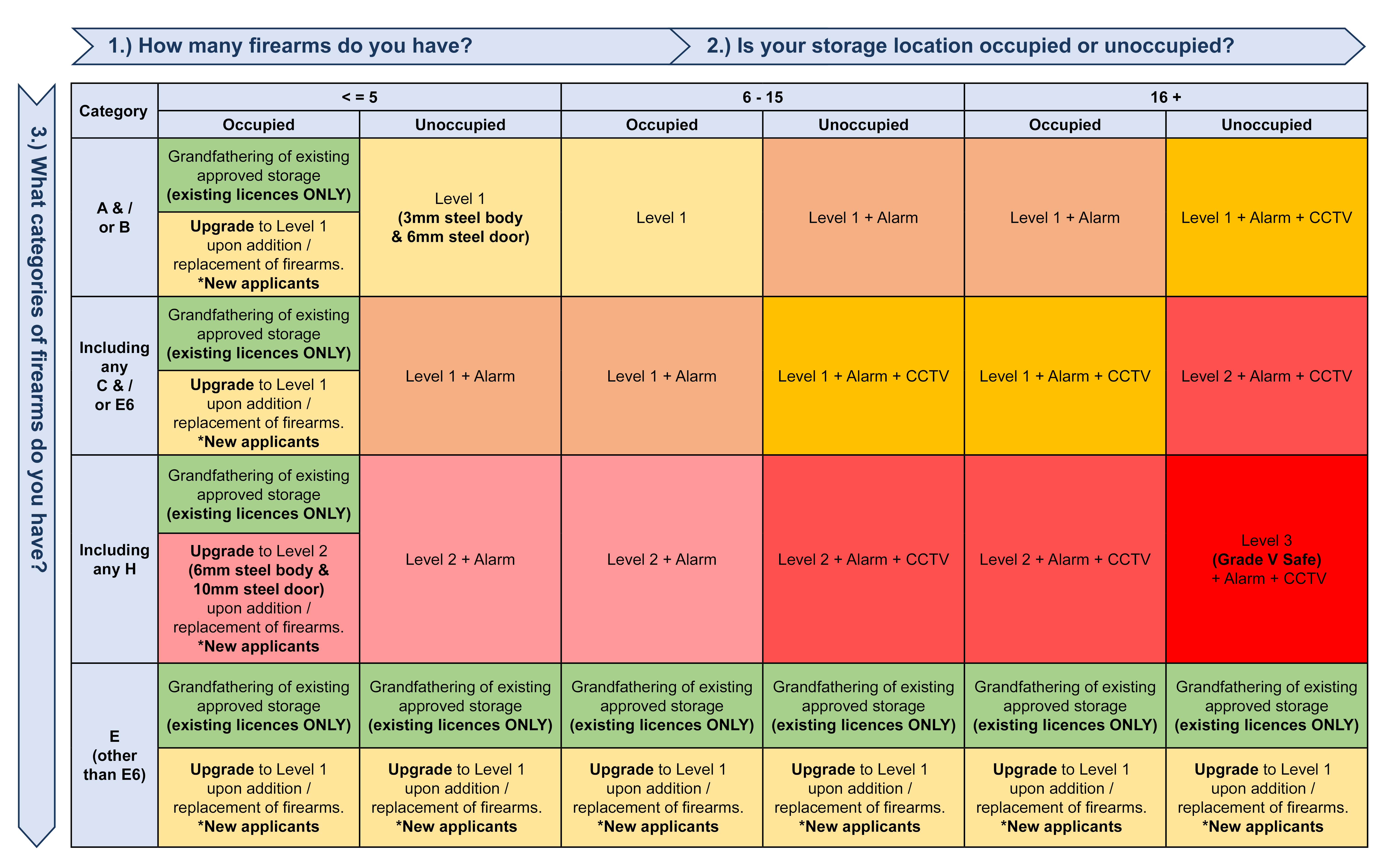 A table displaying number of firearms and storage requirements.