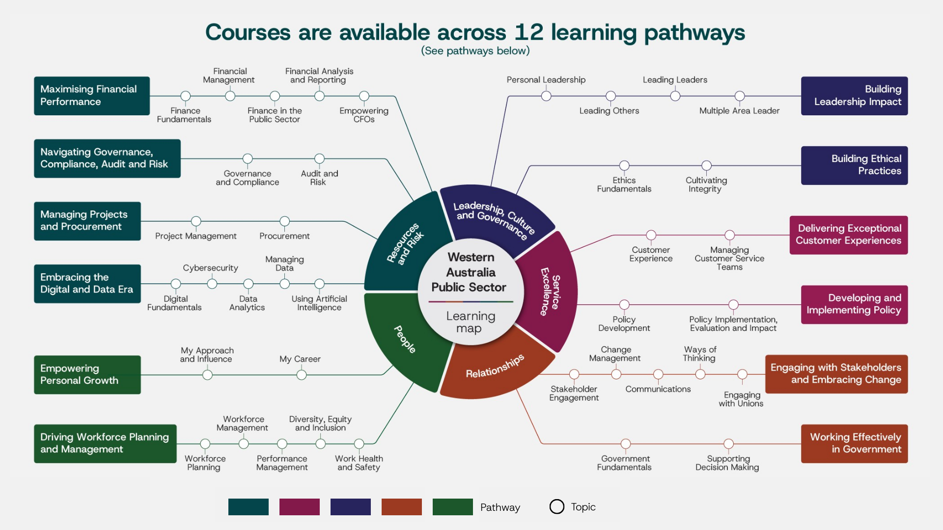 Skills Academy Learning Map