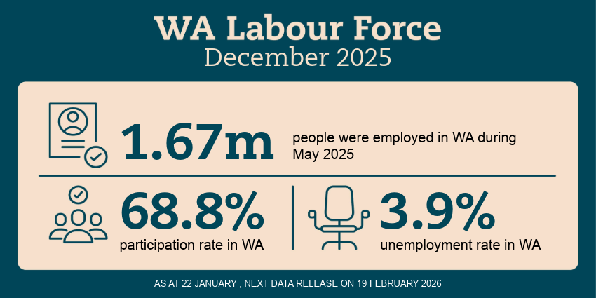 WA Labour Force infographic