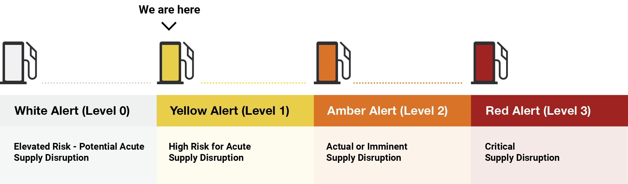 Fuel Security Yellow Alert banner 