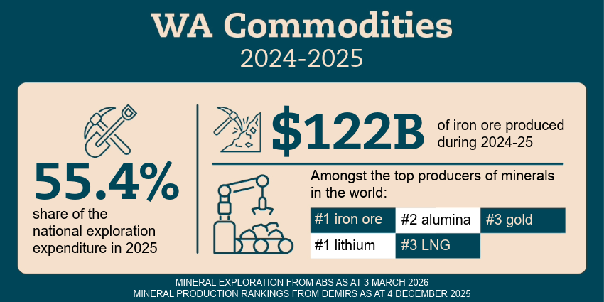 WA Commodities infographic