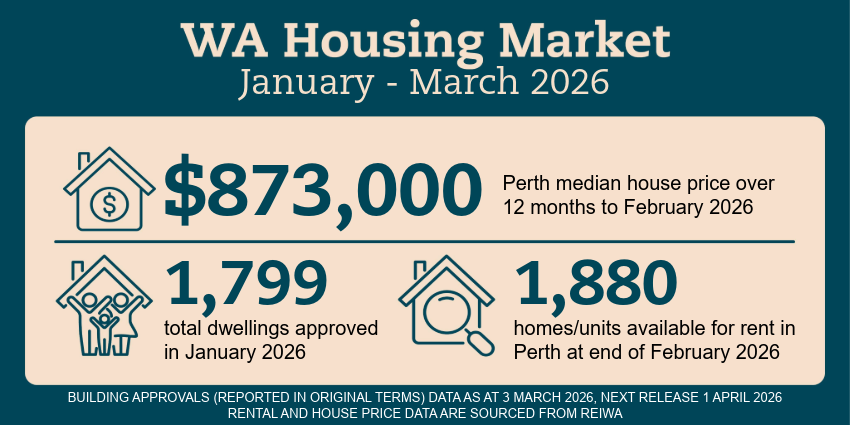 WA Housing Market infographic
