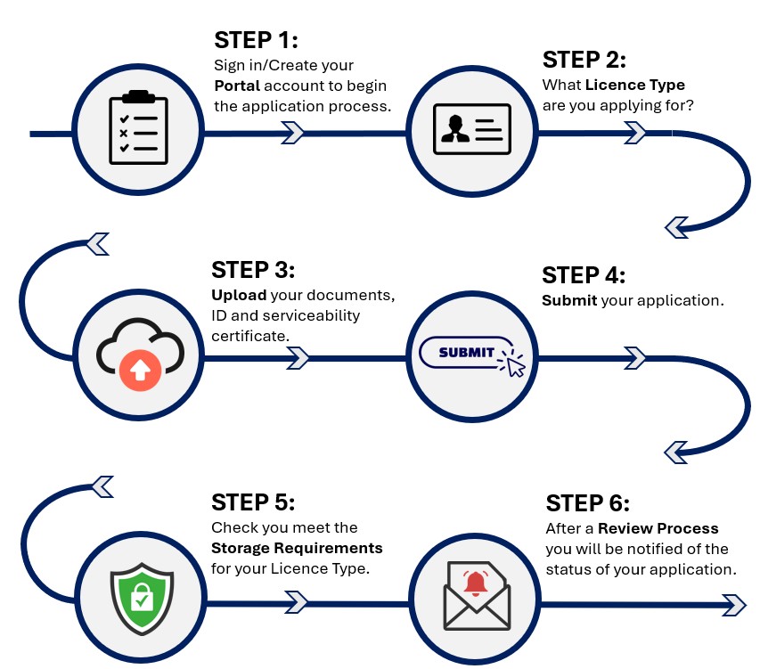 additional firearm application flow