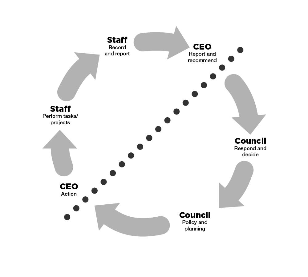 Local government decision-making