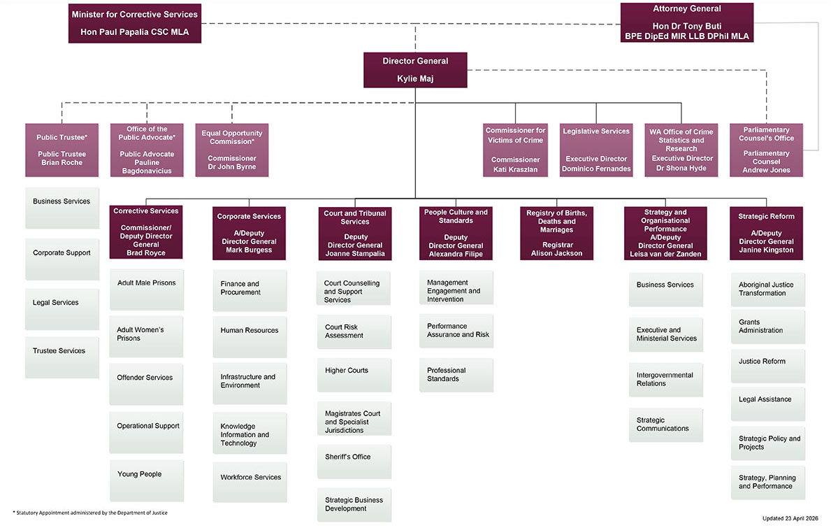 Department of Justice Organisation Structure