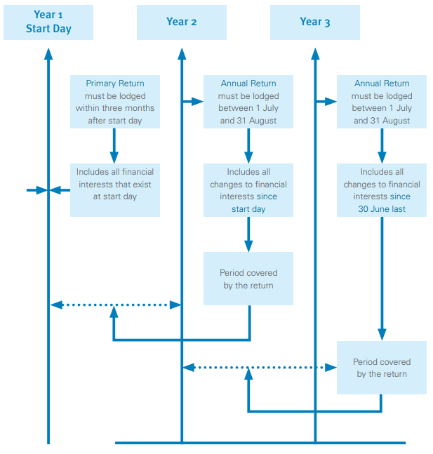 Figure 1: Section 5.75 and 5.76 of the Local Government Act 1995 Annual (financial interest) Returns.