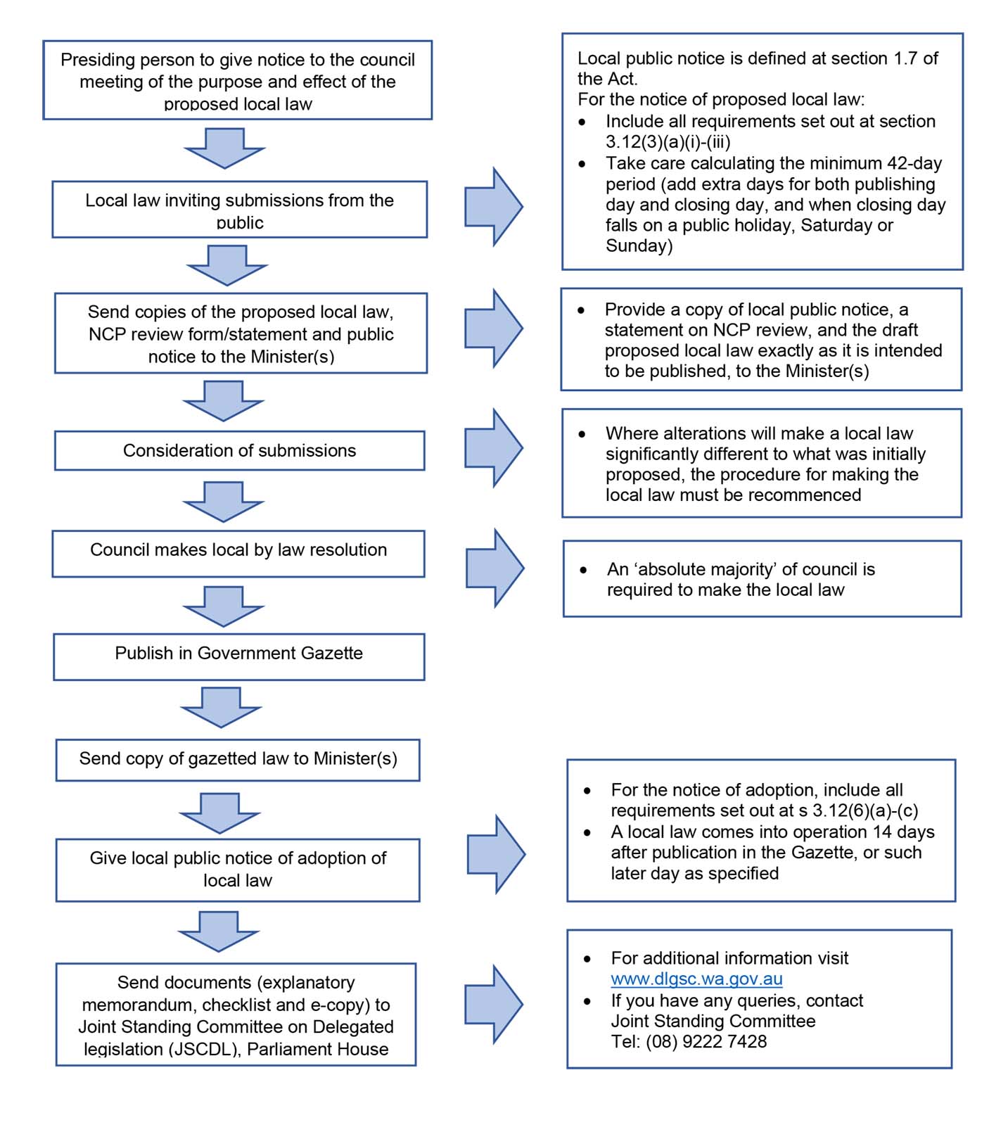 Flow chart of local law-making process