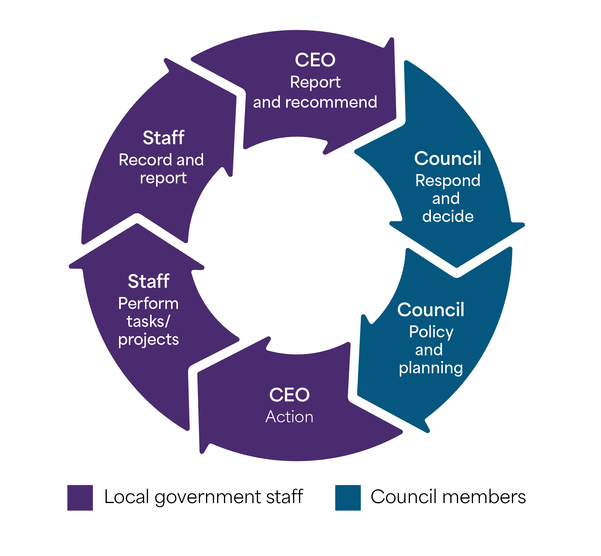 Flowchart showing roles of the council and local government staff