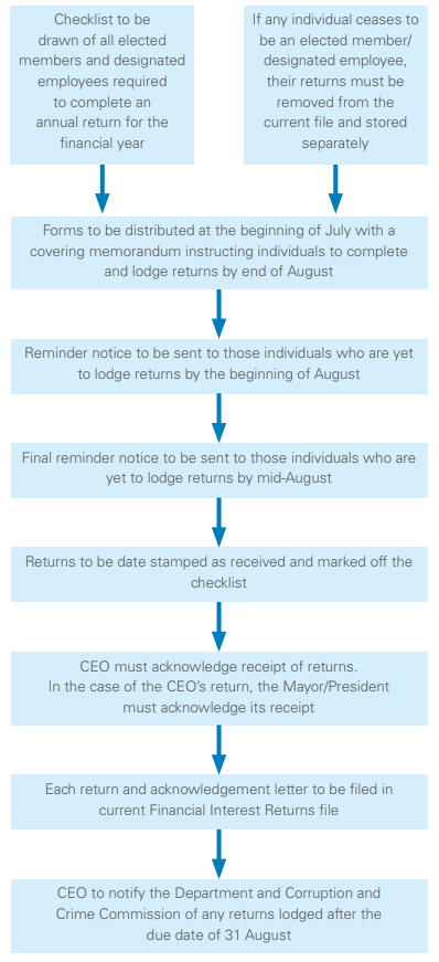 Attachment C Suggested procedure and timeline for lodgement of financial interest returns