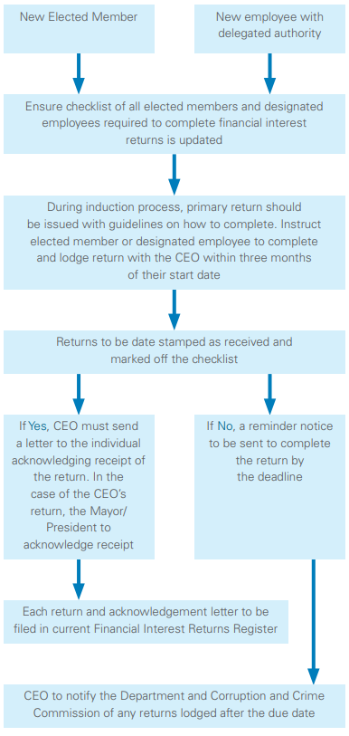 Attachment B Suggested procedure and timeline for lodgement of financial interest returns.