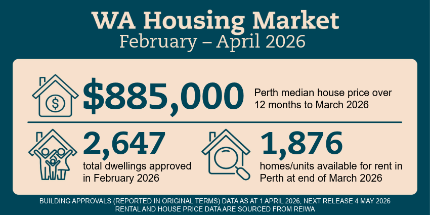 WA Housing Market infographic