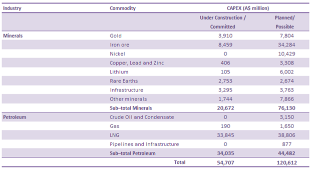 2025 - Table of estimated capital expenditure of resources sector projects by development stage and commodity.