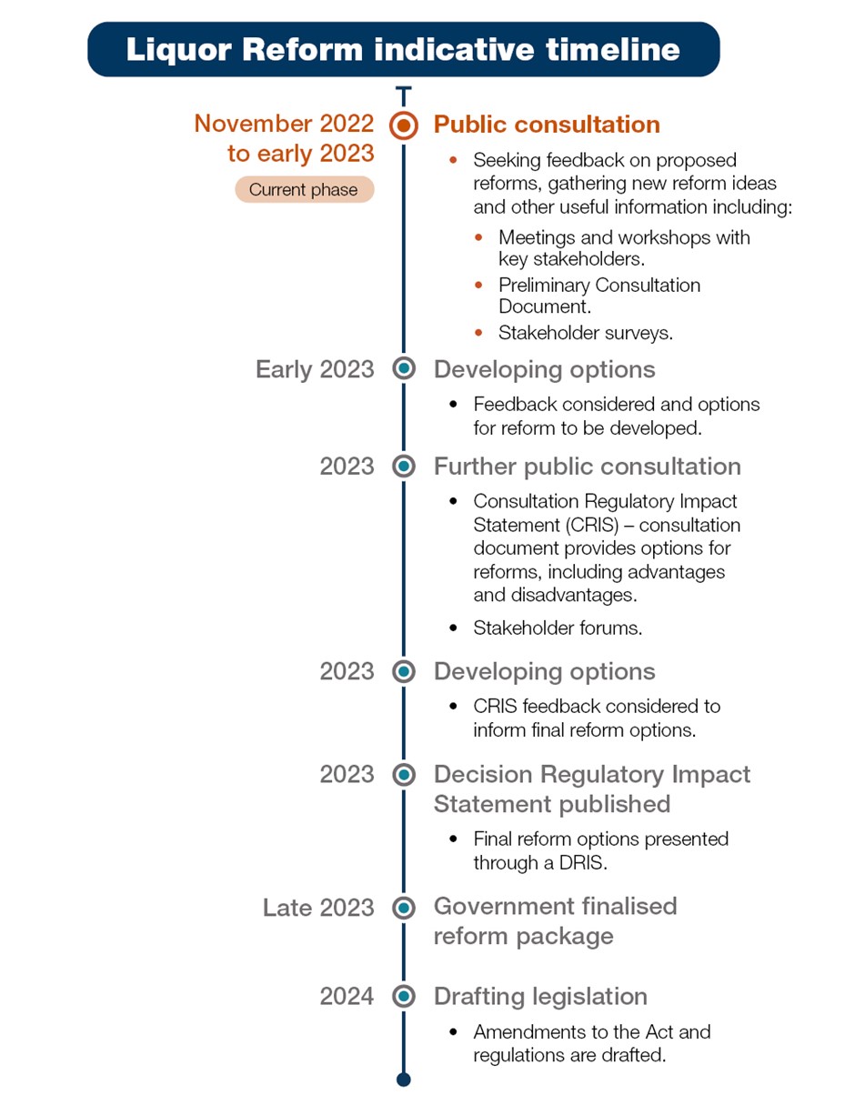 Liquor reform timeline