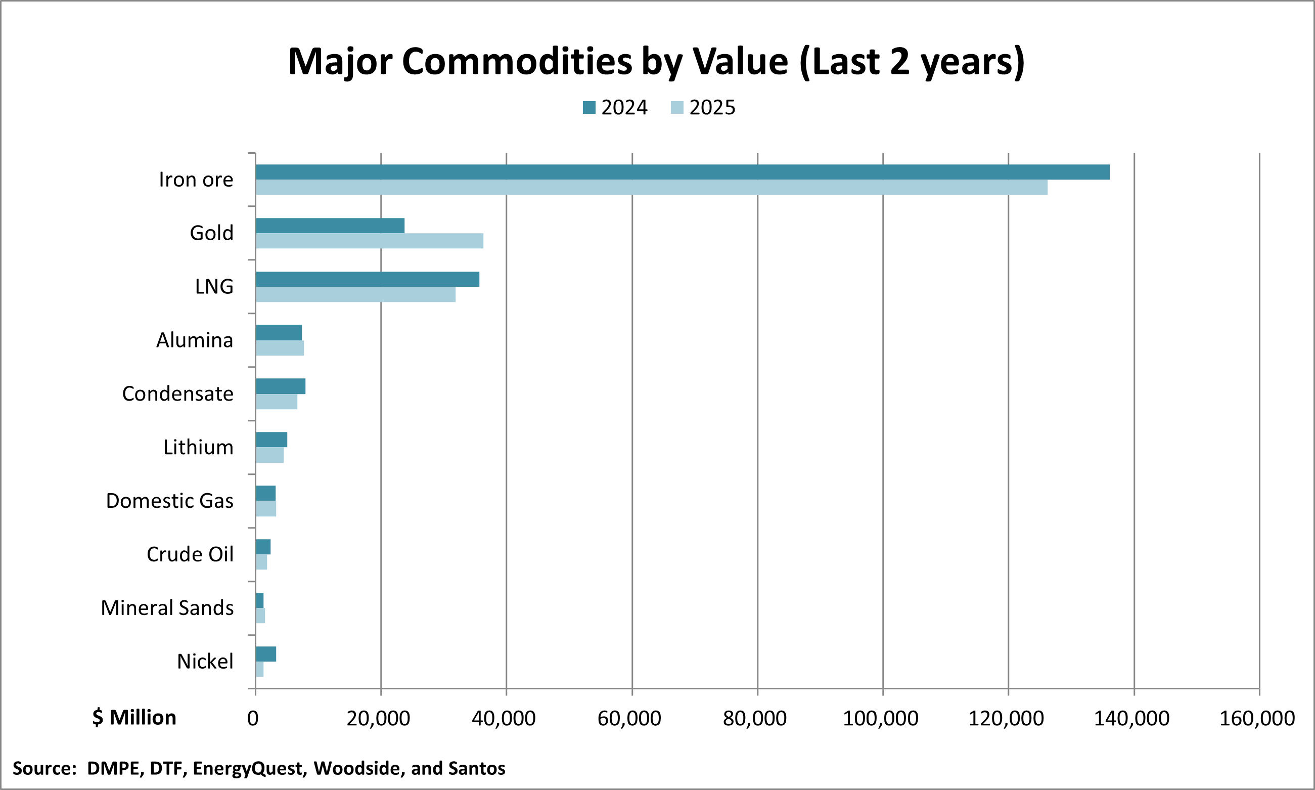 Major Commodities by value - last 2 years - 2024 to 2025