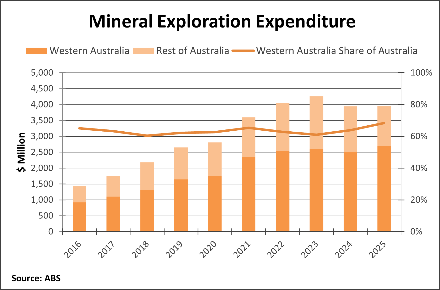 Mineral exploration expenditure, annually, 2016 to 2025, for Western Australia, the rest of Australia, and Western Australia’s share of Australia.