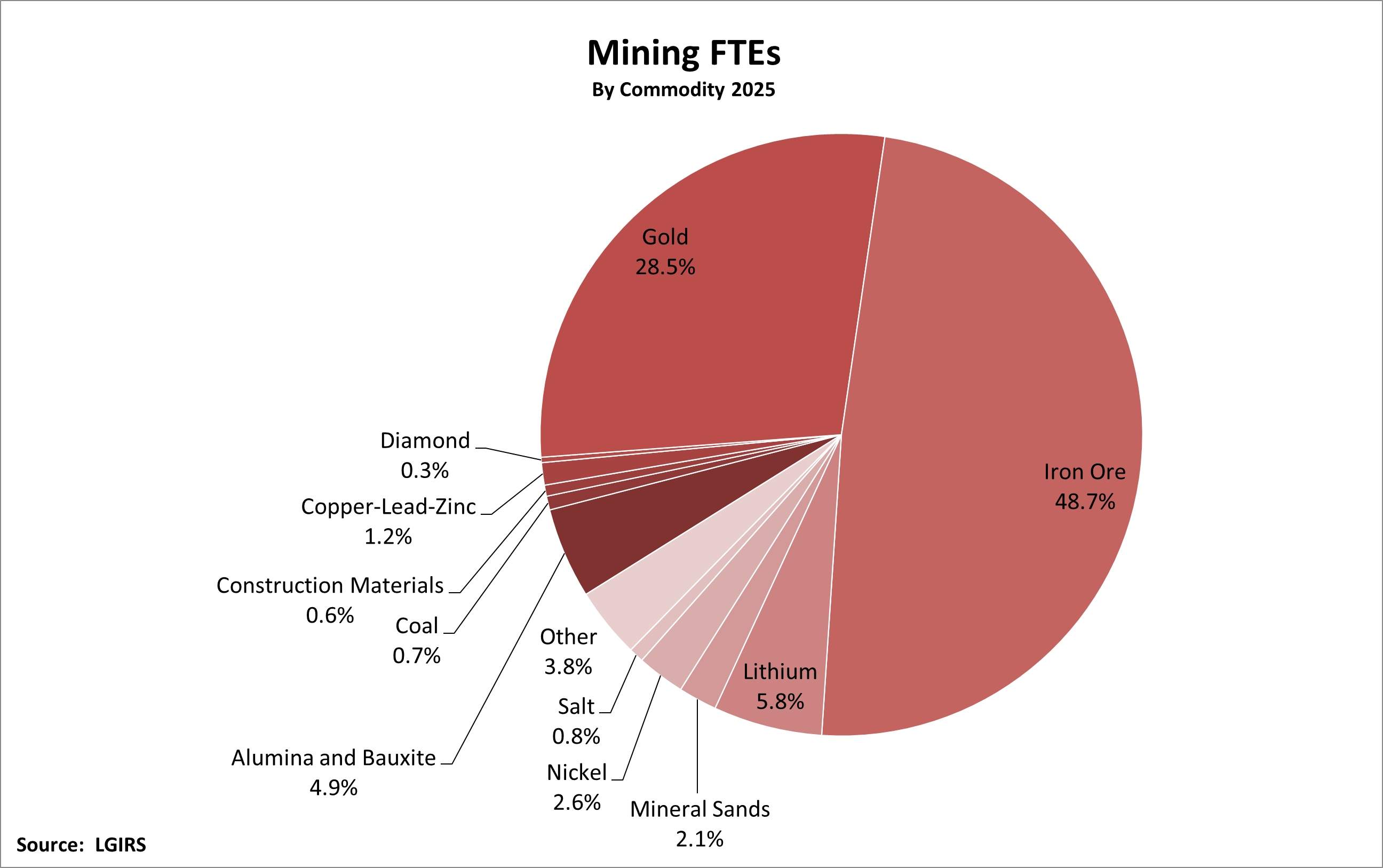 Mining FTE by Commodity - 2025