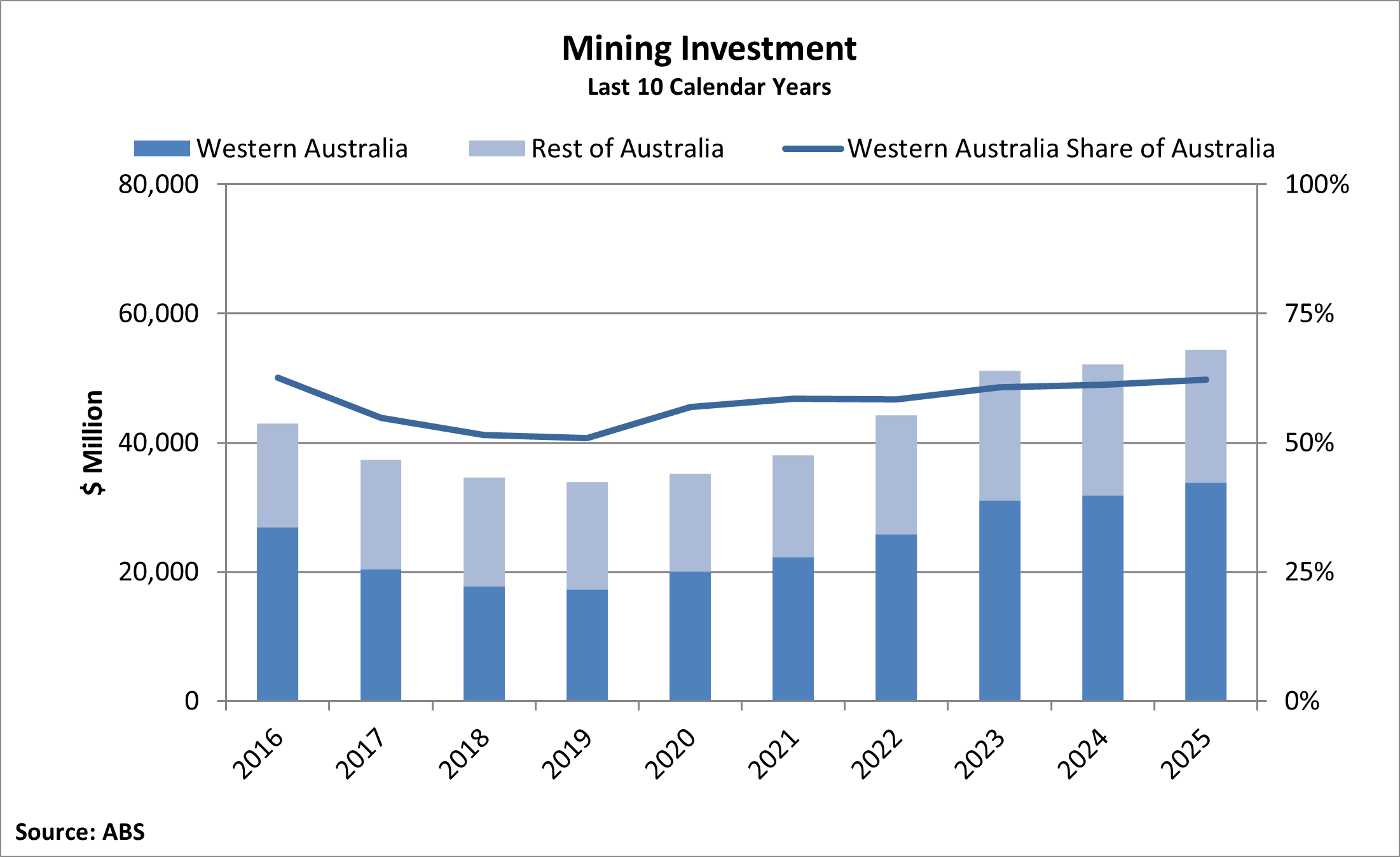 Mining investment, annually, 2016 to 2025, for Western Australia, the rest of Australia, and Western Australia’s share of Australia.