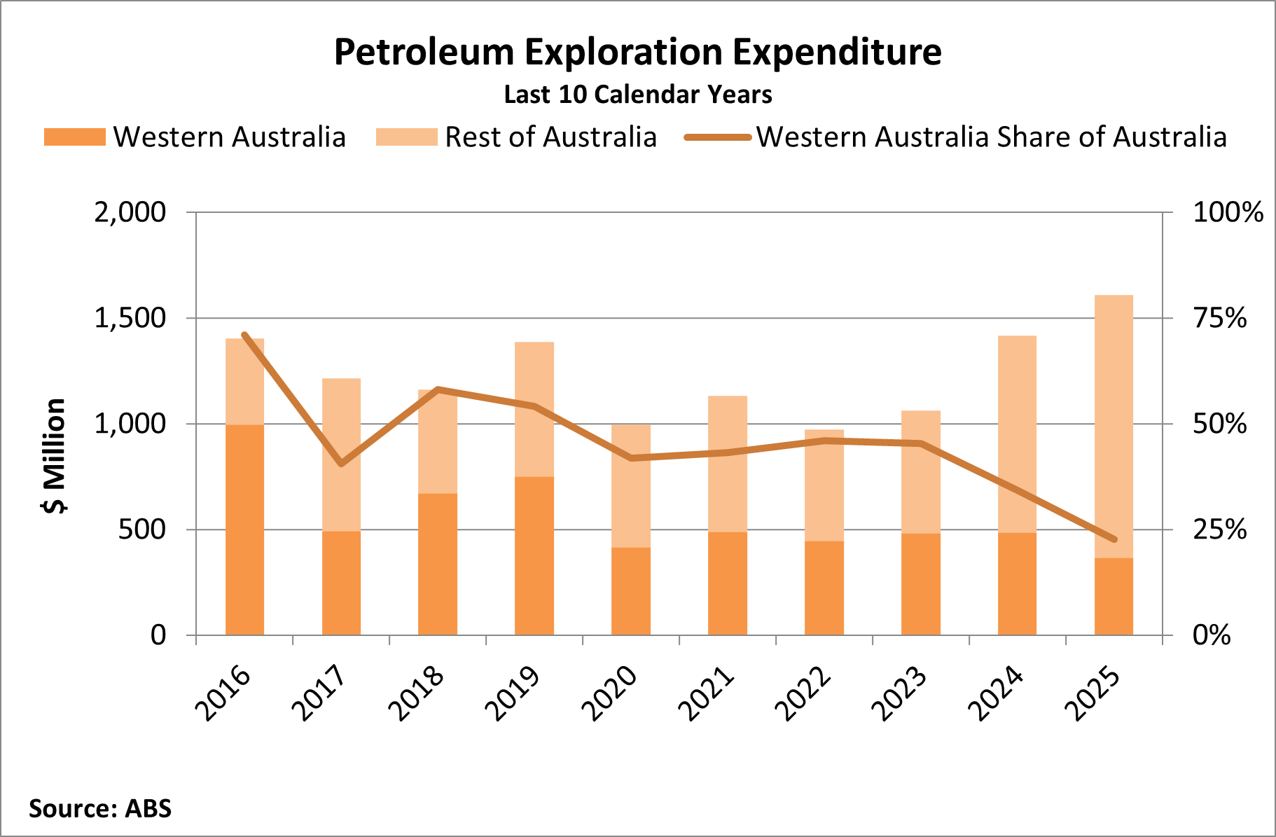 Petroleum exploration expenditure, annually, 20156to 2025, for Western Australia, the rest of Australia, and Western Australia’s share of Australia.