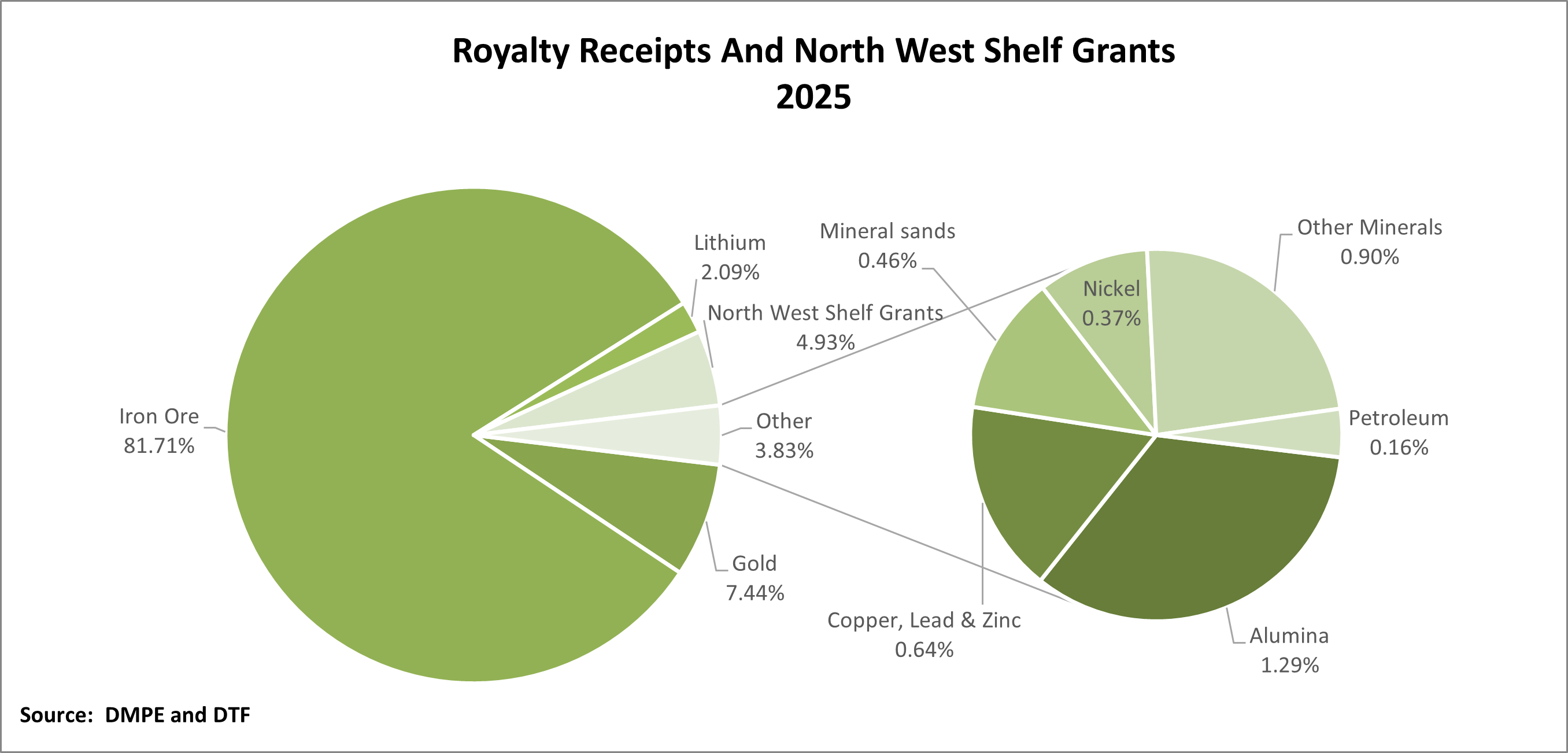 Royalty receipts and North West Shelf grants 2025