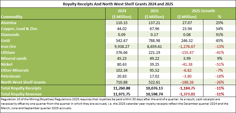 Royalty receipts and North West Shelf grants 2024 and 2025