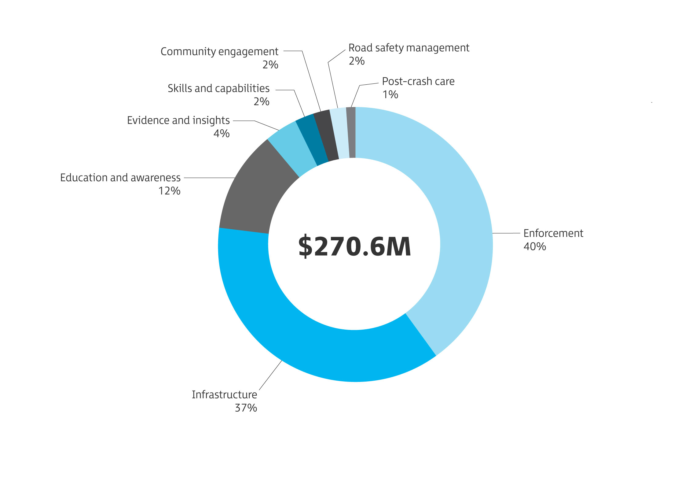 A graphic representation of funding allocations for the Road Trauma Trust Account in 2026