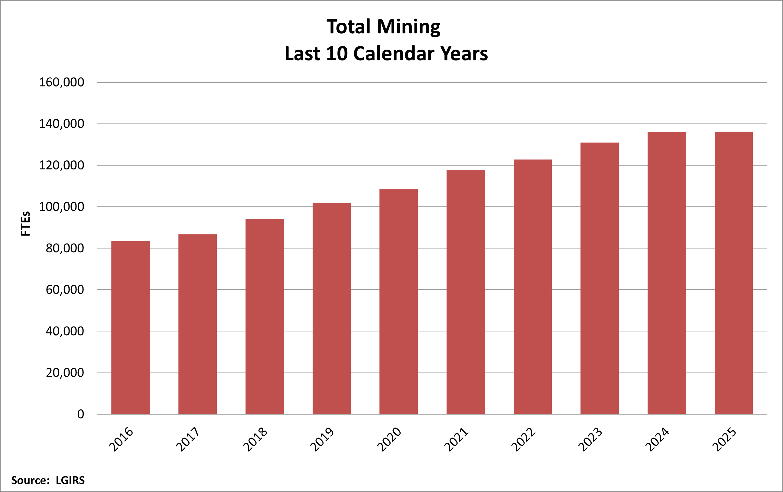 Total mining and mineral exploration - Last 10 years 2016 to 2025