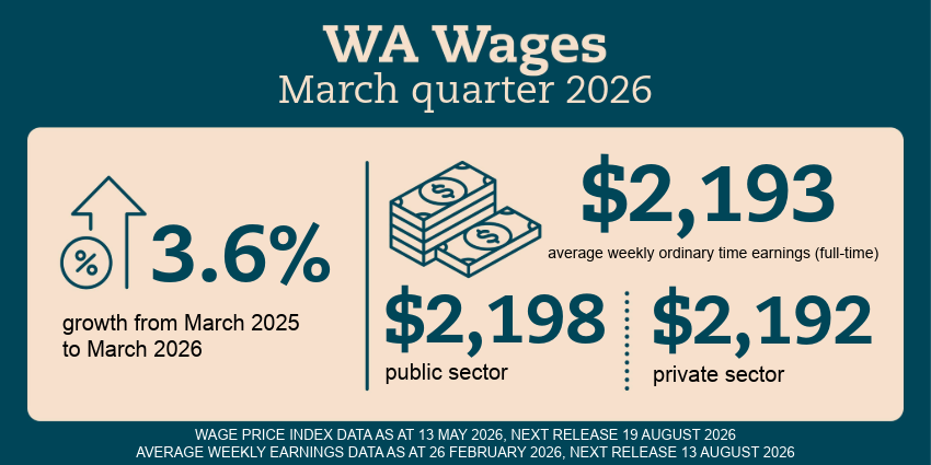 WA Economy – Wages infographic