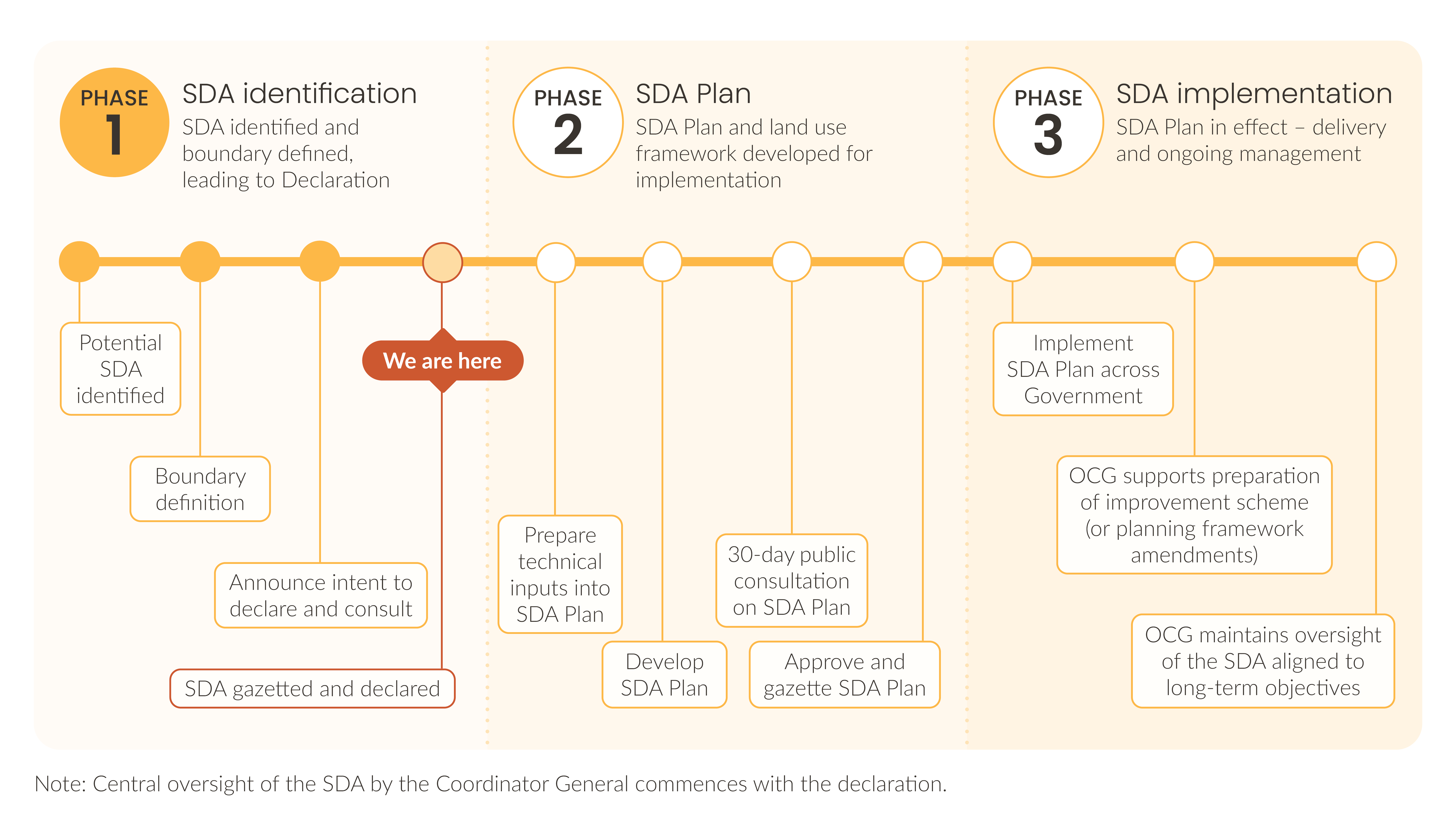The Western Trade Coast SDA will progress through three stages stage 1 identification, stage 2 Plan and stage 3 implementation