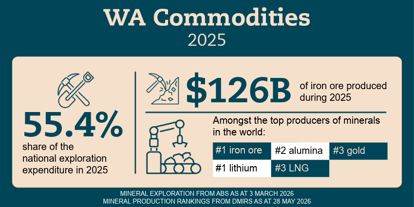 WA Commodities infographic