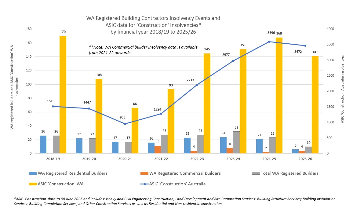 WA Registered Builder Insolvencies 2018/19 to 2025/26 financial years