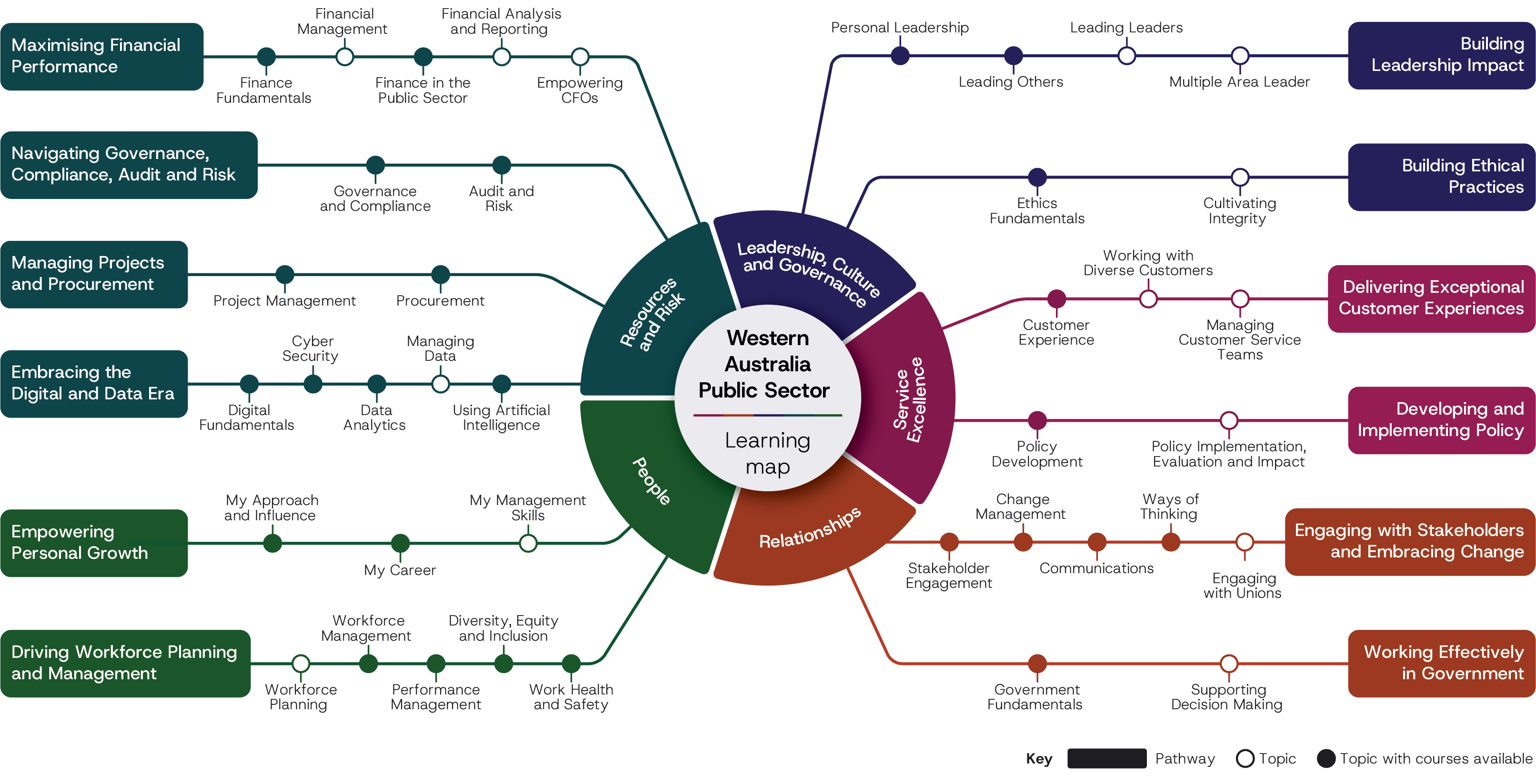 Skills Academy Learning Map