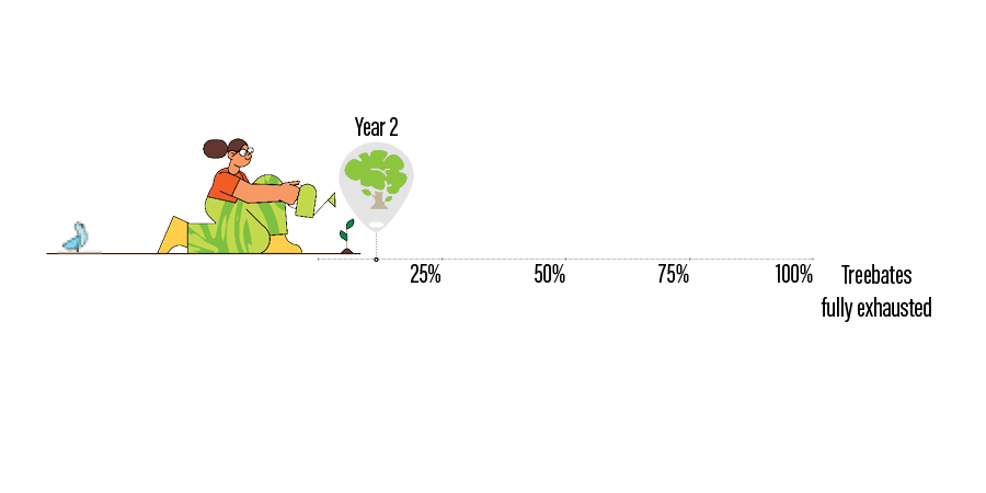 llustration of a person watering a small tree with a progress bar showing Year 2 at 0% Treebates exhausted.