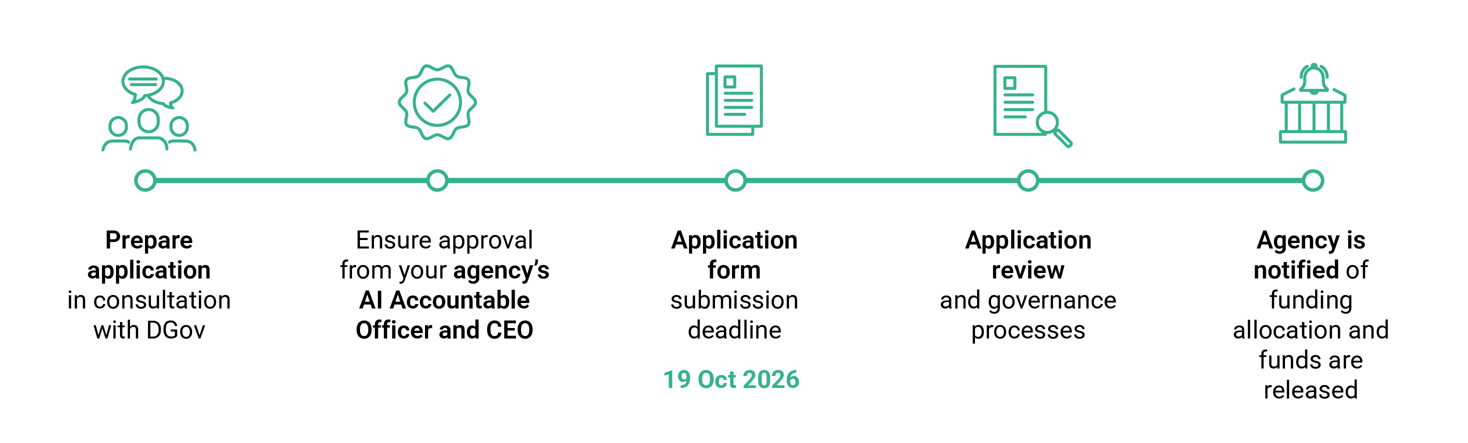 process of applying for the AI fund in a timeline format. Text explaining it sits above.