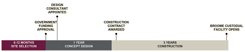 Broome Custodial Facility Timeline
