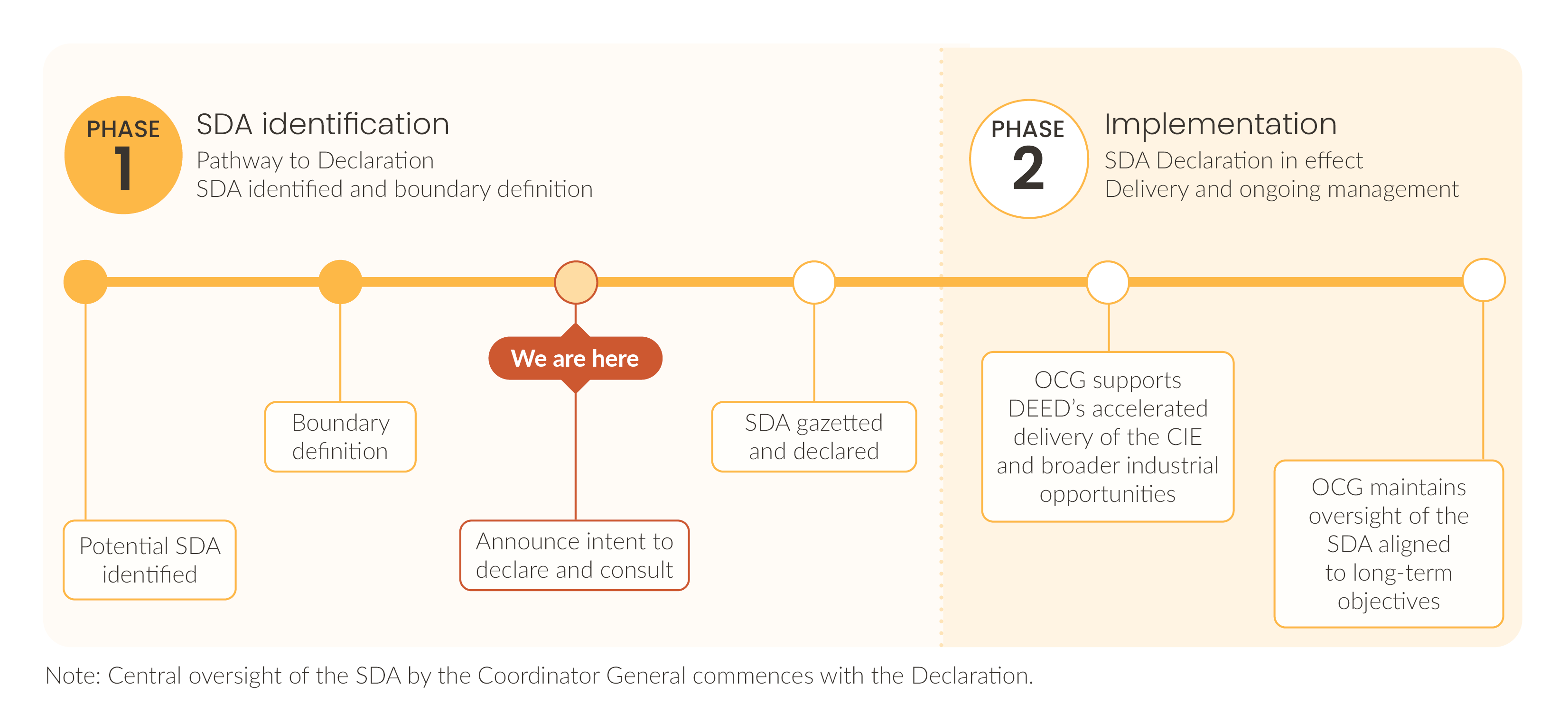 Collie SDA status phase 1 SDA Identification - announce intent to declare and consult