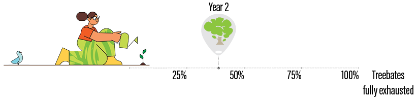 A person waters a small plant. A progress bar shows “Year 2” at about 40%, with milestones at 25%, 50%, 75%, and 100% toward Treebates being fully exhausted.