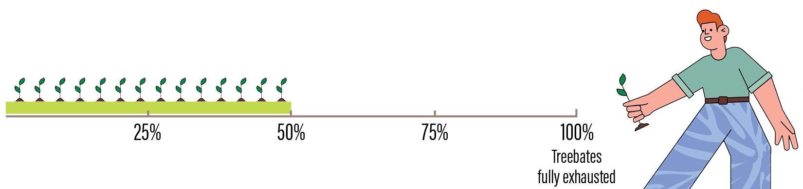 A person waters a small plant. A progress bar shows “Year 2” at about 40%, with milestones at 25%, 50%, 75%, and 100% toward Treebates being fully exhausted.