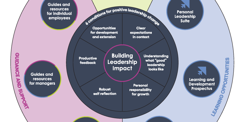 Building Leadership Impact | Western Australian Government