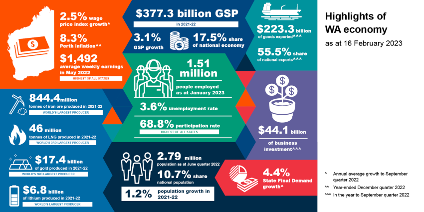 Highlights of WA Economy infographic February 2023