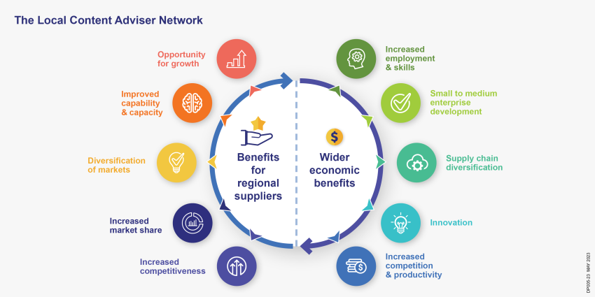 An image illustrating the benefits of having a local content adviser network. The benefits are shown for: 1. Wider Economic Benefits, and 2. Benefits for regional suppliers.