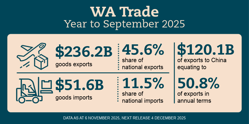WA Trade Infographic