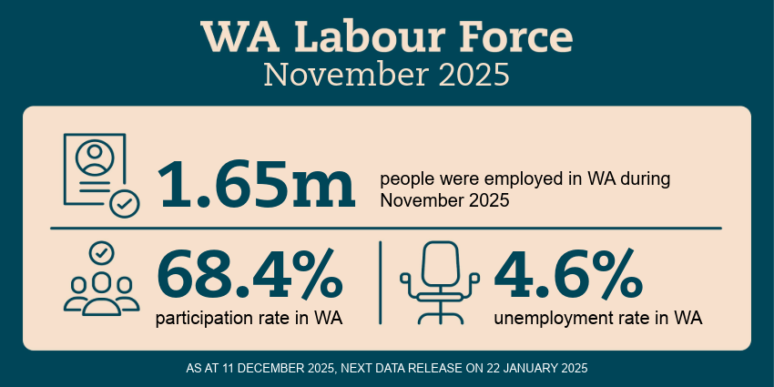 WA Labour Force infographic