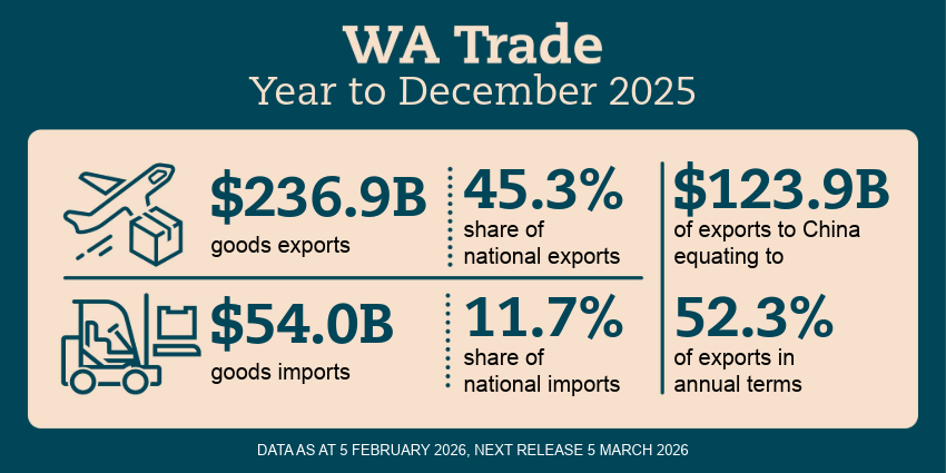 WA Trade infographic