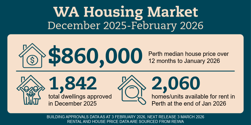 WA Housing Market Infographic